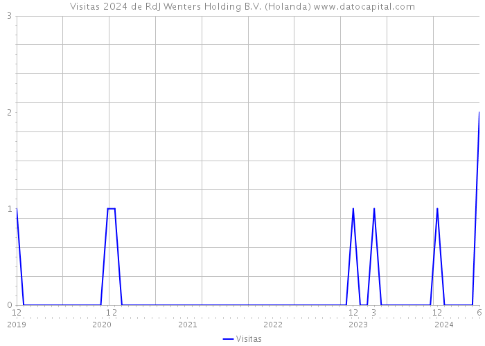 Visitas 2024 de RdJ Wenters Holding B.V. (Holanda) 