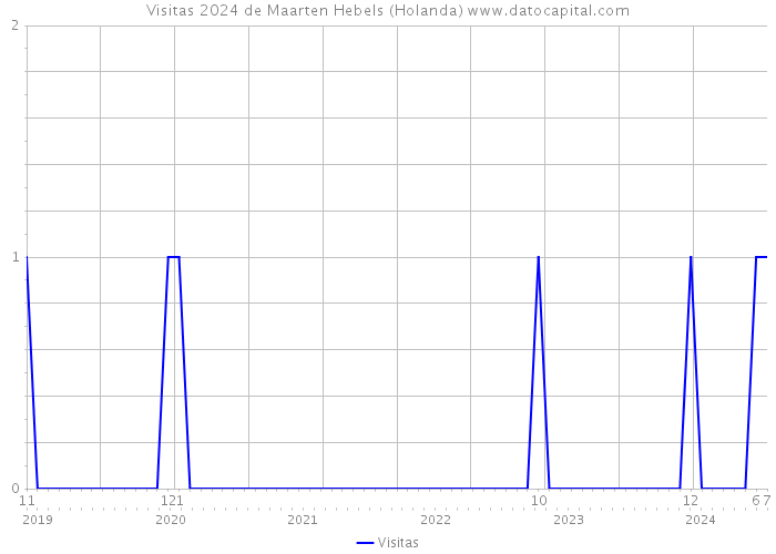 Visitas 2024 de Maarten Hebels (Holanda) 