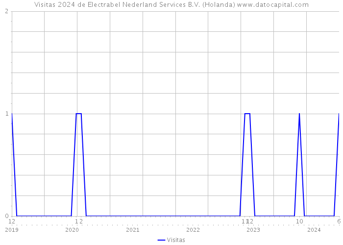 Visitas 2024 de Electrabel Nederland Services B.V. (Holanda) 