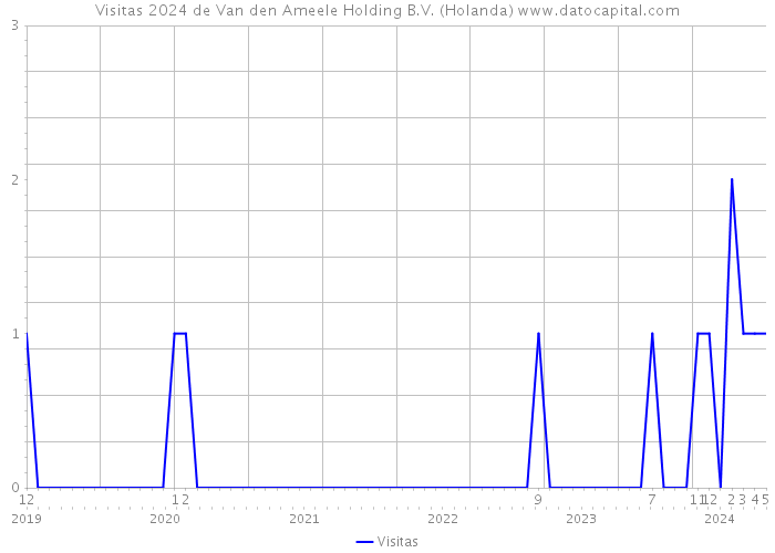 Visitas 2024 de Van den Ameele Holding B.V. (Holanda) 