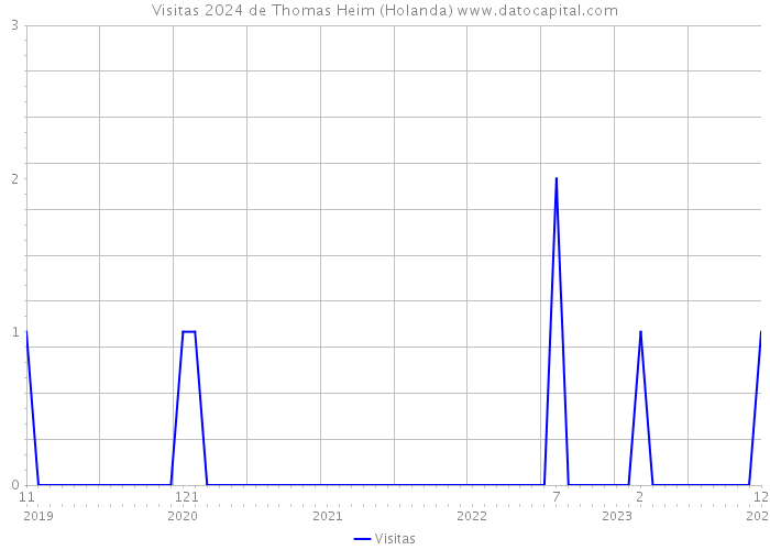Visitas 2024 de Thomas Heim (Holanda) 