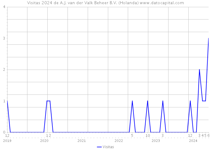 Visitas 2024 de A.J. van der Valk Beheer B.V. (Holanda) 