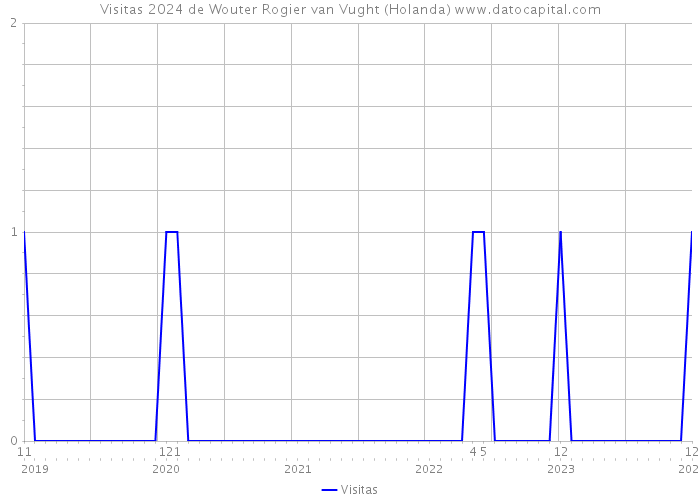 Visitas 2024 de Wouter Rogier van Vught (Holanda) 