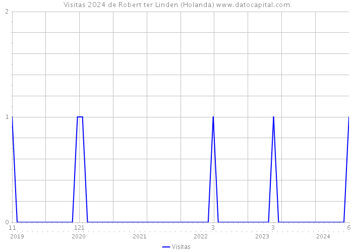 Visitas 2024 de Robert ter Linden (Holanda) 