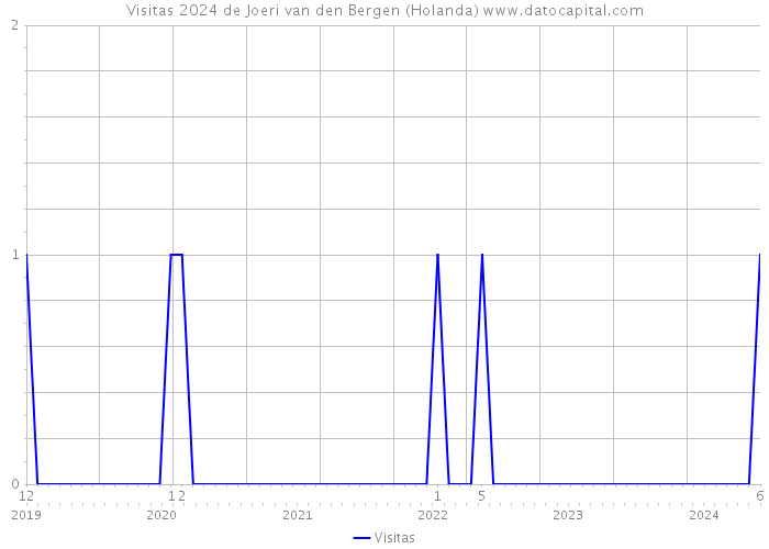 Visitas 2024 de Joeri van den Bergen (Holanda) 