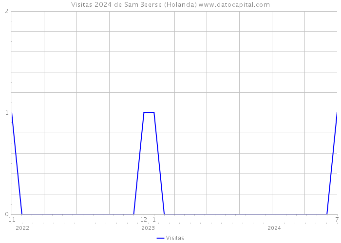 Visitas 2024 de Sam Beerse (Holanda) 