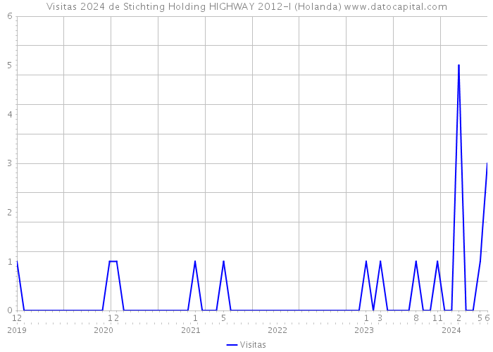 Visitas 2024 de Stichting Holding HIGHWAY 2012-I (Holanda) 