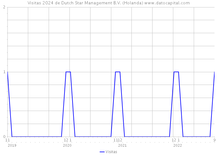 Visitas 2024 de Dutch Star Management B.V. (Holanda) 