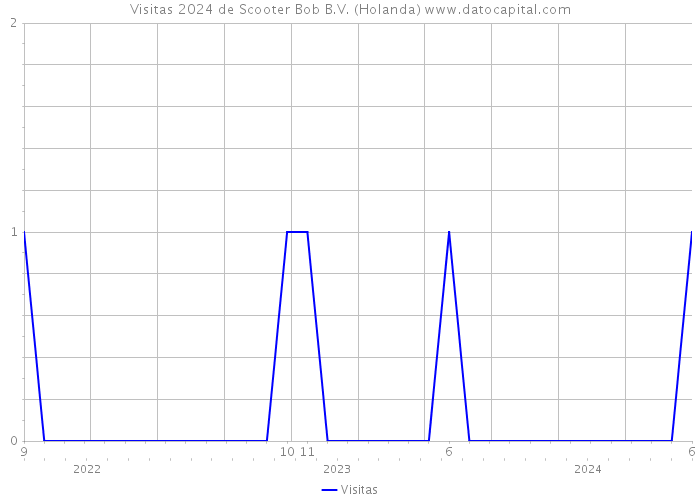 Visitas 2024 de Scooter Bob B.V. (Holanda) 