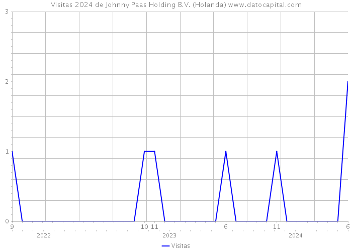 Visitas 2024 de Johnny Paas Holding B.V. (Holanda) 