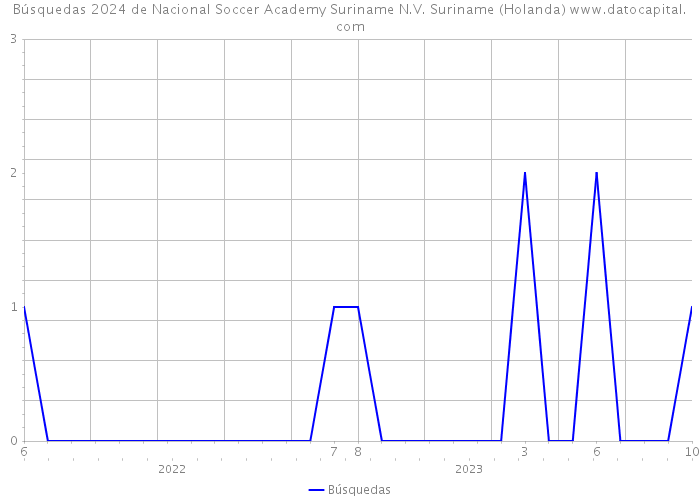 Búsquedas 2024 de Nacional Soccer Academy Suriname N.V. Suriname (Holanda) 