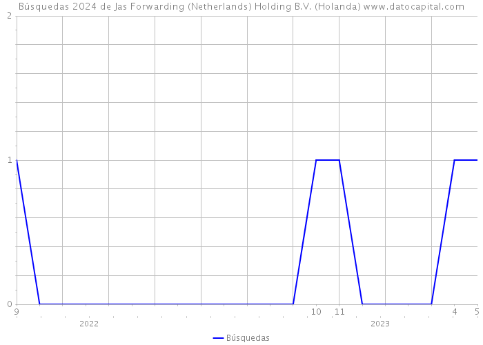 Búsquedas 2024 de Jas Forwarding (Netherlands) Holding B.V. (Holanda) 