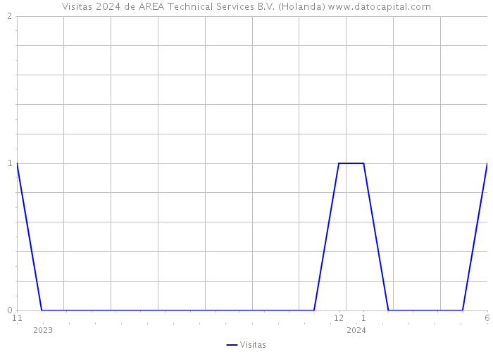 Visitas 2024 de AREA Technical Services B.V. (Holanda) 