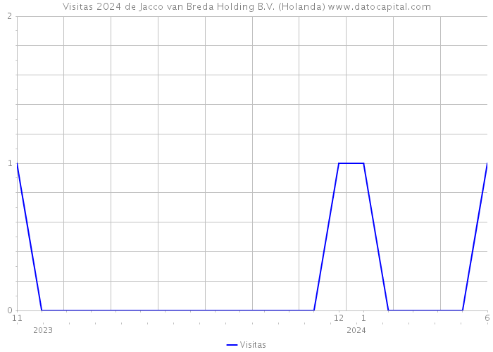 Visitas 2024 de Jacco van Breda Holding B.V. (Holanda) 