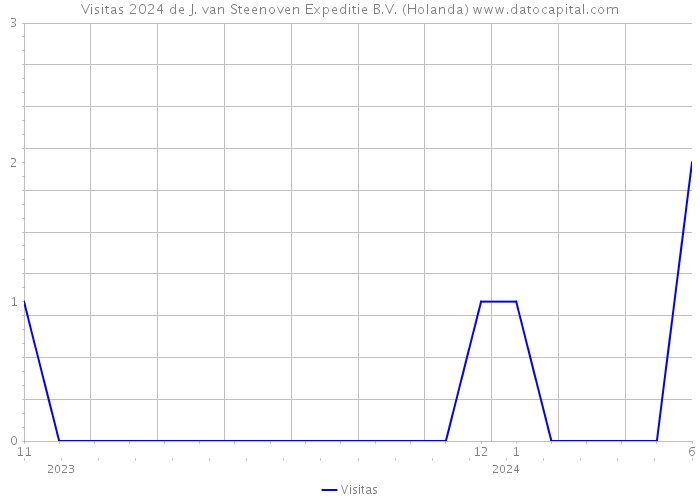 Visitas 2024 de J. van Steenoven Expeditie B.V. (Holanda) 