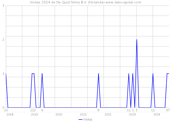 Visitas 2024 de Ne Quid Nimis B.V. (Holanda) 