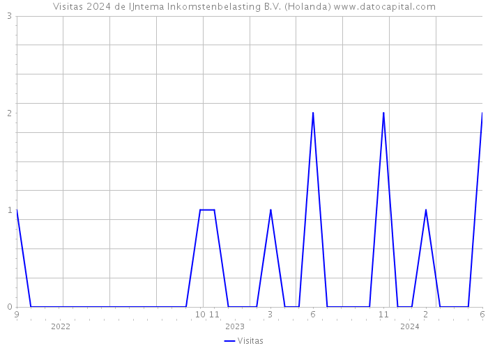 Visitas 2024 de IJntema Inkomstenbelasting B.V. (Holanda) 