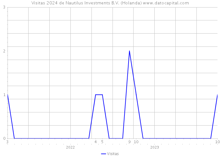 Visitas 2024 de Nautilus Investments B.V. (Holanda) 
