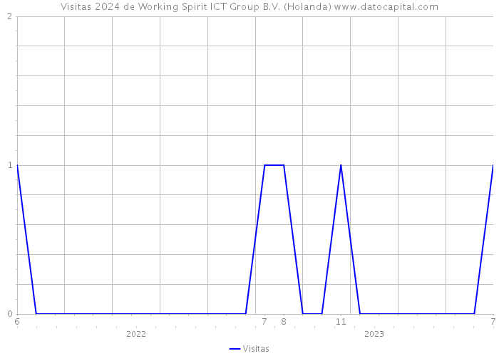 Visitas 2024 de Working Spirit ICT Group B.V. (Holanda) 