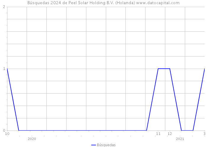 Búsquedas 2024 de Peel Solar Holding B.V. (Holanda) 