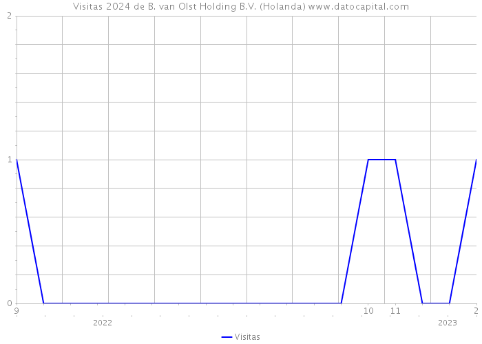 Visitas 2024 de B. van Olst Holding B.V. (Holanda) 
