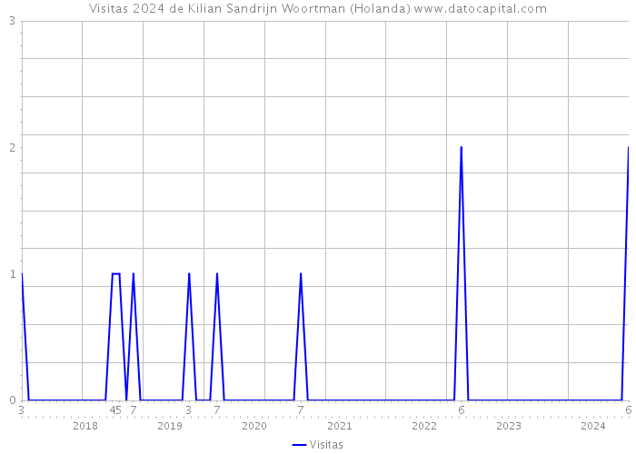 Visitas 2024 de Kilian Sandrijn Woortman (Holanda) 