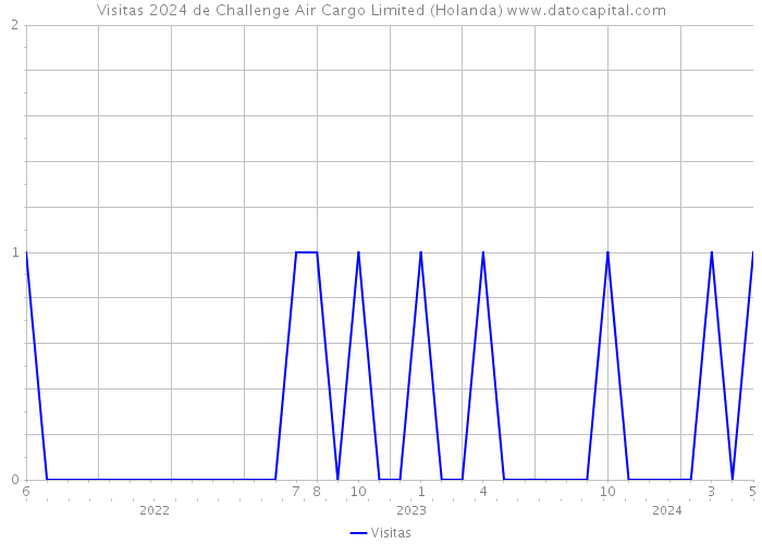 Visitas 2024 de Challenge Air Cargo Limited (Holanda) 