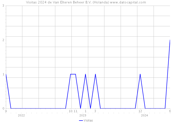 Visitas 2024 de Van Elteren Beheer B.V. (Holanda) 