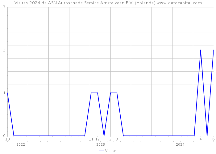 Visitas 2024 de ASN Autoschade Service Amstelveen B.V. (Holanda) 