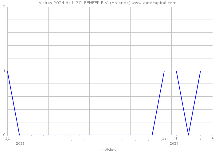 Visitas 2024 de L.P.P. BEHEER B.V. (Holanda) 