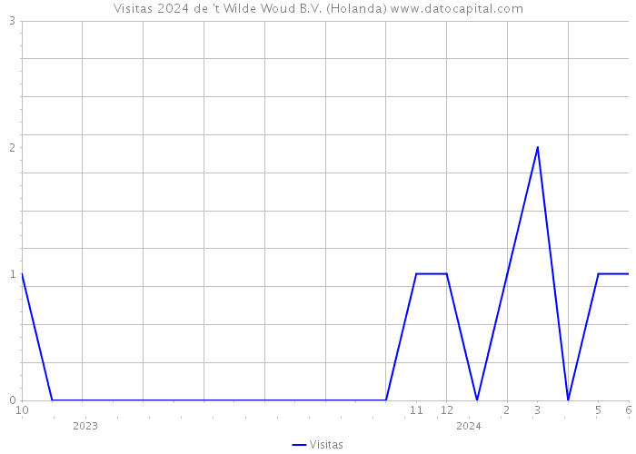 Visitas 2024 de 't Wilde Woud B.V. (Holanda) 