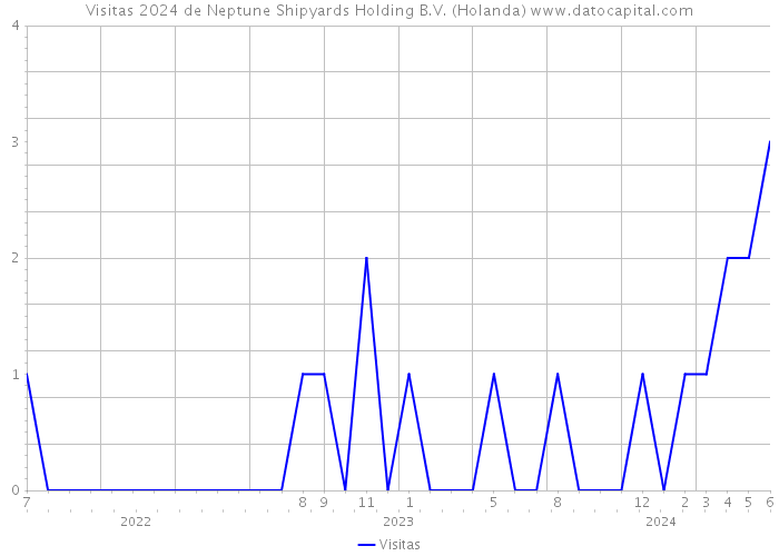 Visitas 2024 de Neptune Shipyards Holding B.V. (Holanda) 