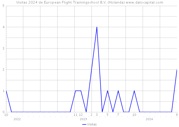 Visitas 2024 de European Flight Trainingschool B.V. (Holanda) 