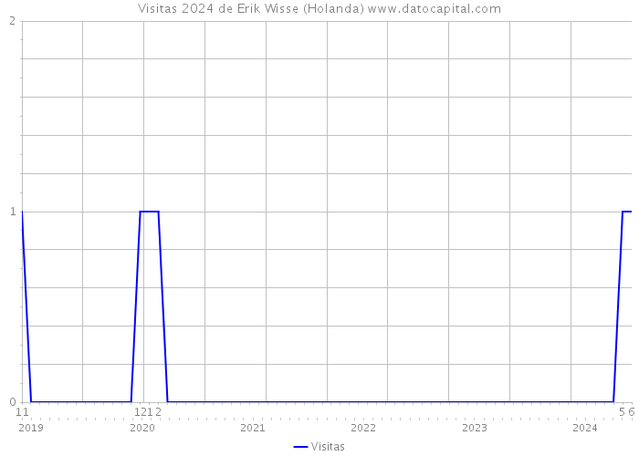 Visitas 2024 de Erik Wisse (Holanda) 