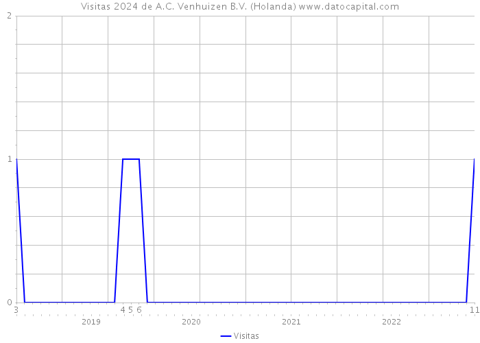 Visitas 2024 de A.C. Venhuizen B.V. (Holanda) 