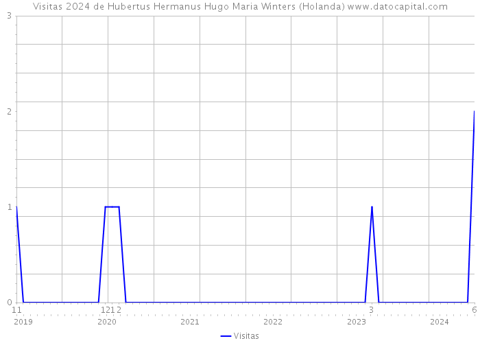 Visitas 2024 de Hubertus Hermanus Hugo Maria Winters (Holanda) 