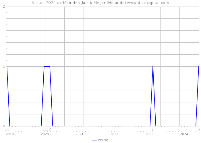 Visitas 2024 de Meindert Jacob Meijer (Holanda) 