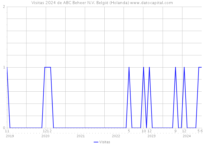 Visitas 2024 de ABC Beheer N.V. België (Holanda) 