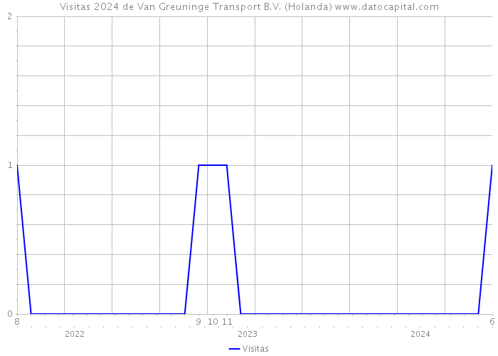 Visitas 2024 de Van Greuninge Transport B.V. (Holanda) 
