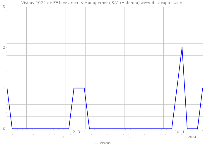Visitas 2024 de EE Investments Management B.V. (Holanda) 