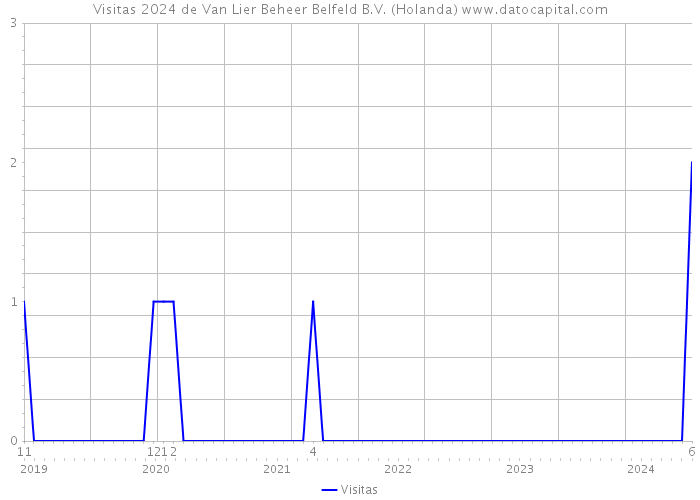 Visitas 2024 de Van Lier Beheer Belfeld B.V. (Holanda) 