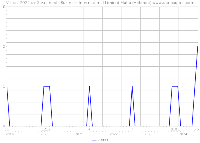 Visitas 2024 de Sustainable Business International Limited Malta (Holanda) 