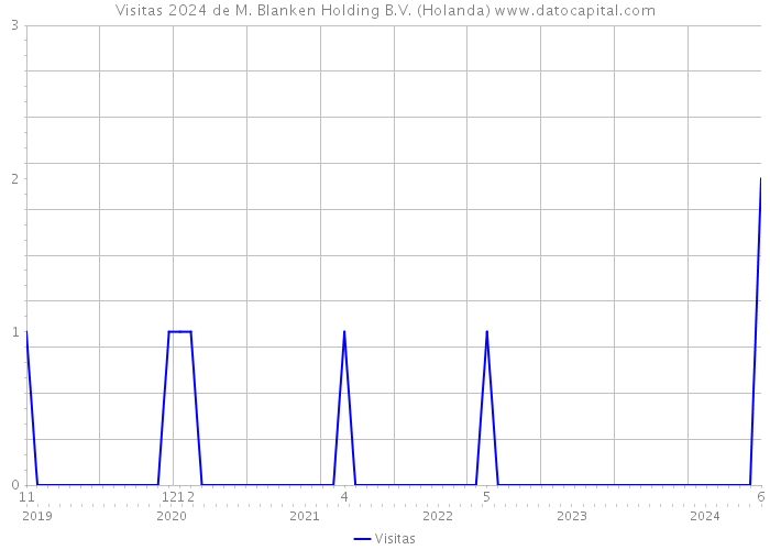 Visitas 2024 de M. Blanken Holding B.V. (Holanda) 