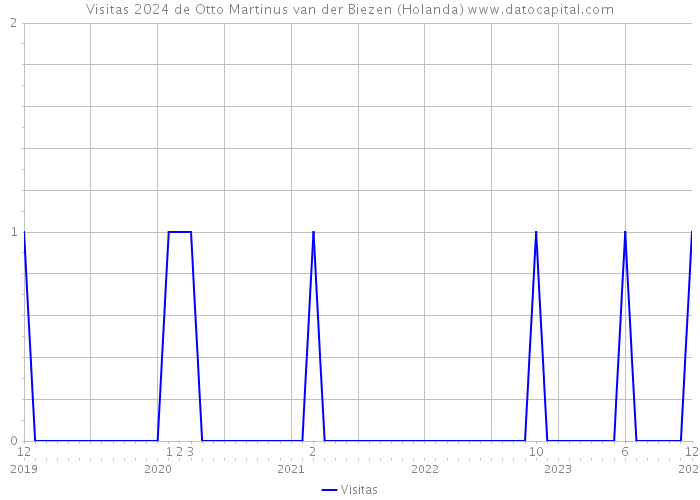 Visitas 2024 de Otto Martinus van der Biezen (Holanda) 