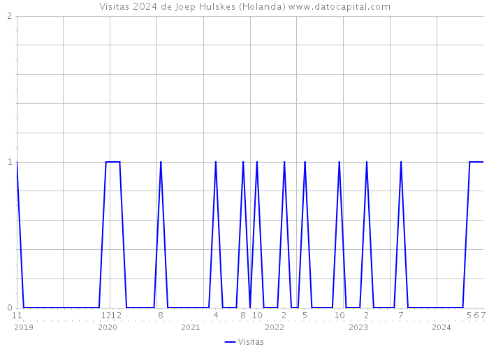 Visitas 2024 de Joep Hulskes (Holanda) 