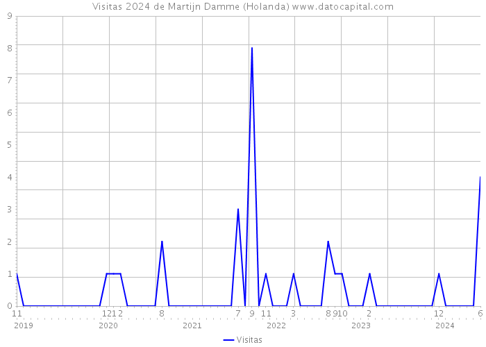 Visitas 2024 de Martijn Damme (Holanda) 