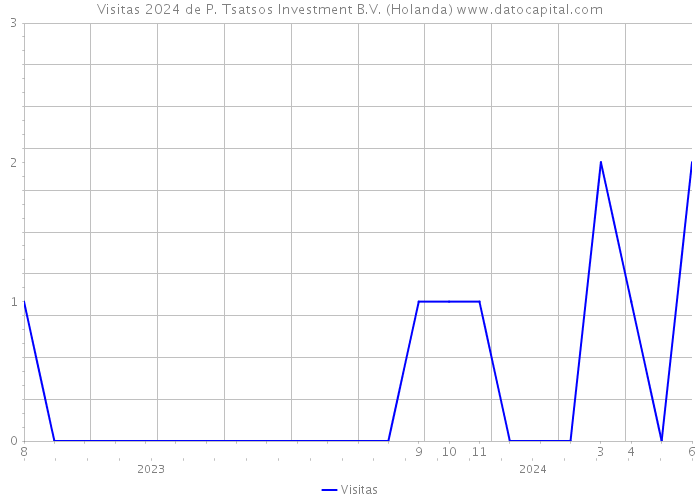 Visitas 2024 de P. Tsatsos Investment B.V. (Holanda) 