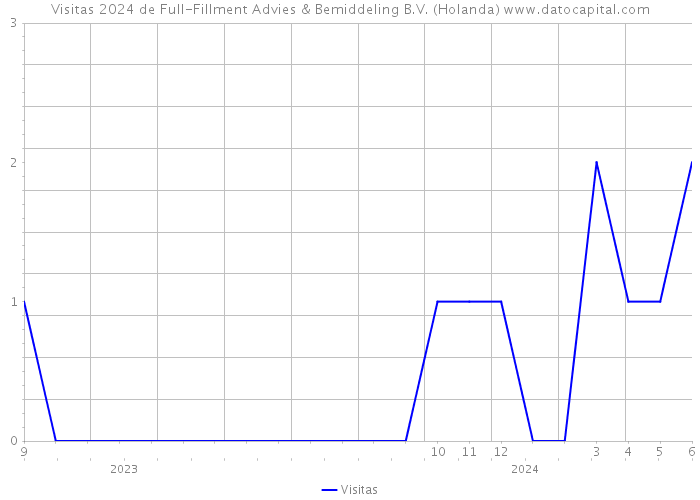 Visitas 2024 de Full-Fillment Advies & Bemiddeling B.V. (Holanda) 