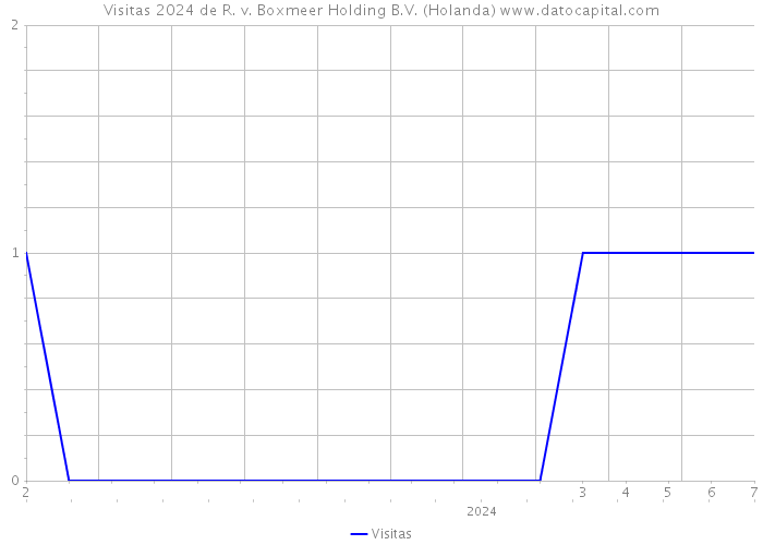 Visitas 2024 de R. v. Boxmeer Holding B.V. (Holanda) 