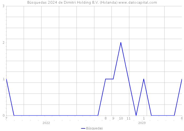 Búsquedas 2024 de Dimitri Holding B.V. (Holanda) 